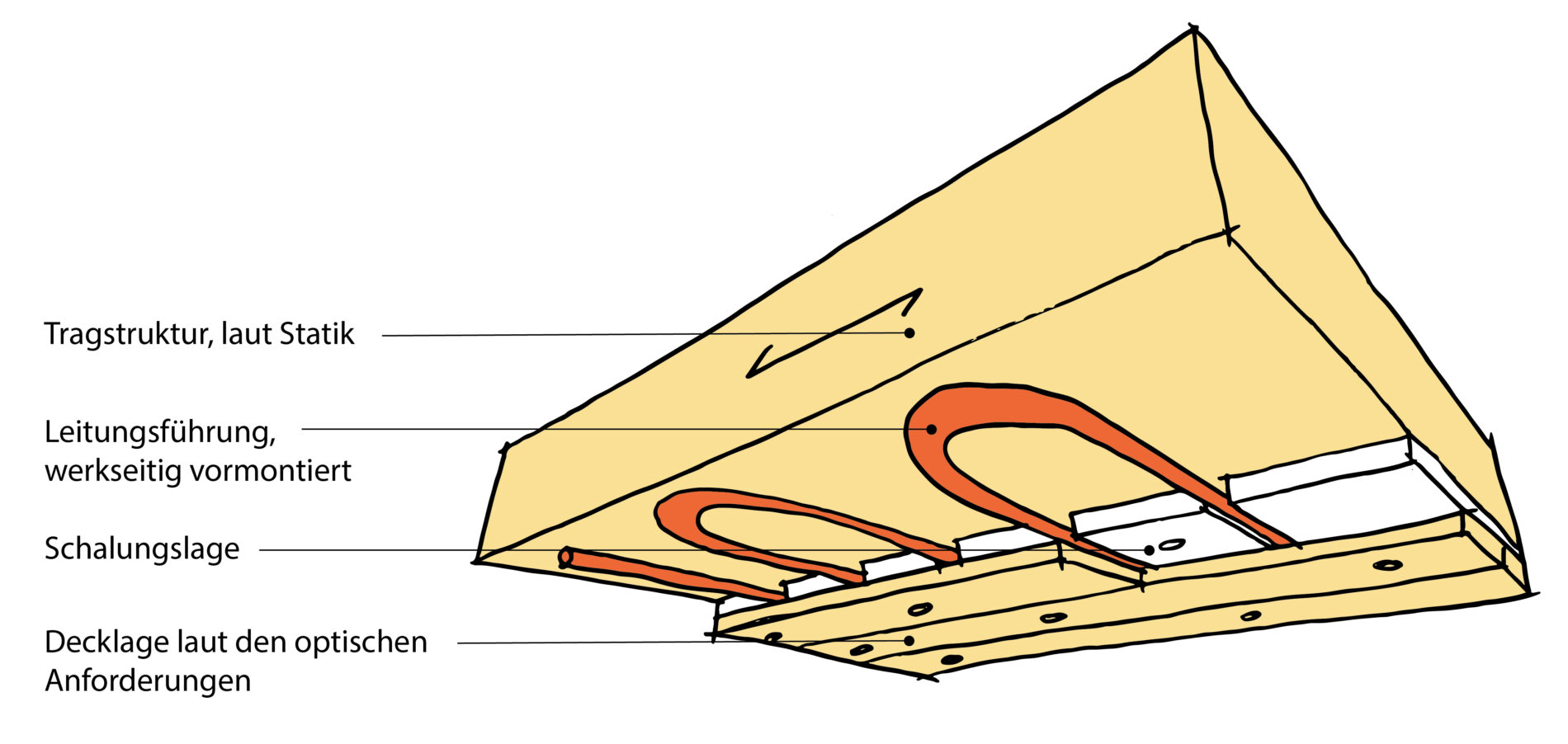 Schematische Darstellung der weltweit ersten Bauteilaktivierung im Massivholz, die „Holz100 aktiv Decke“ - Thoma Holz100
